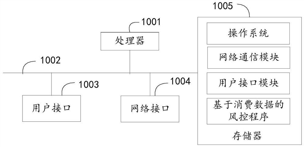 Risk control method, device and system based on consumption data and readable storage medium