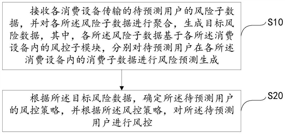 Risk control method, device and system based on consumption data and readable storage medium