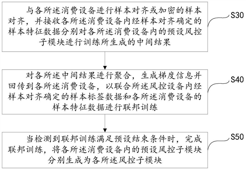 Risk control method, device and system based on consumption data and readable storage medium