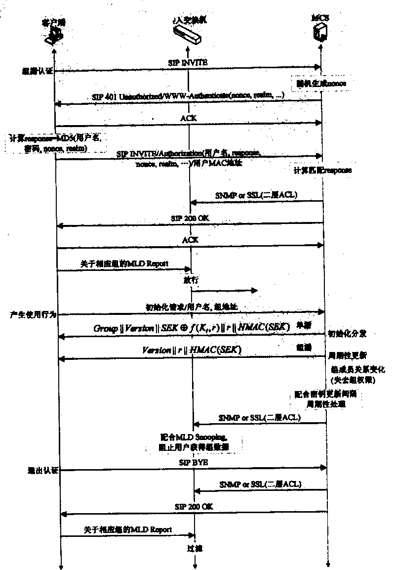 Key management method for multicast