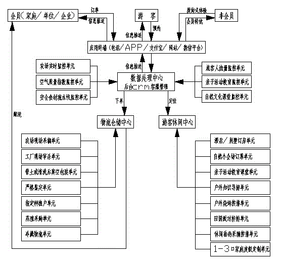 Ecological farm management system based on Internet thought