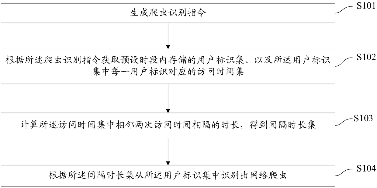 Web crawler identification method and web crawler identification device