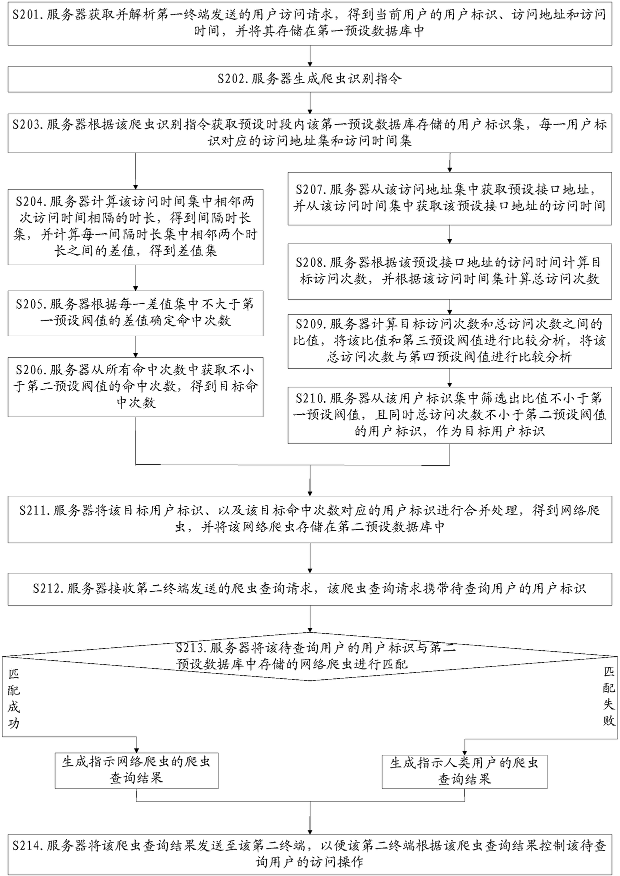 Web crawler identification method and web crawler identification device