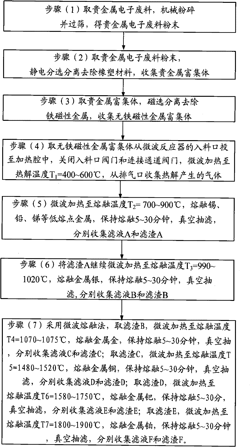 Method and device for recovering precious metals from precious metal electronic scraps