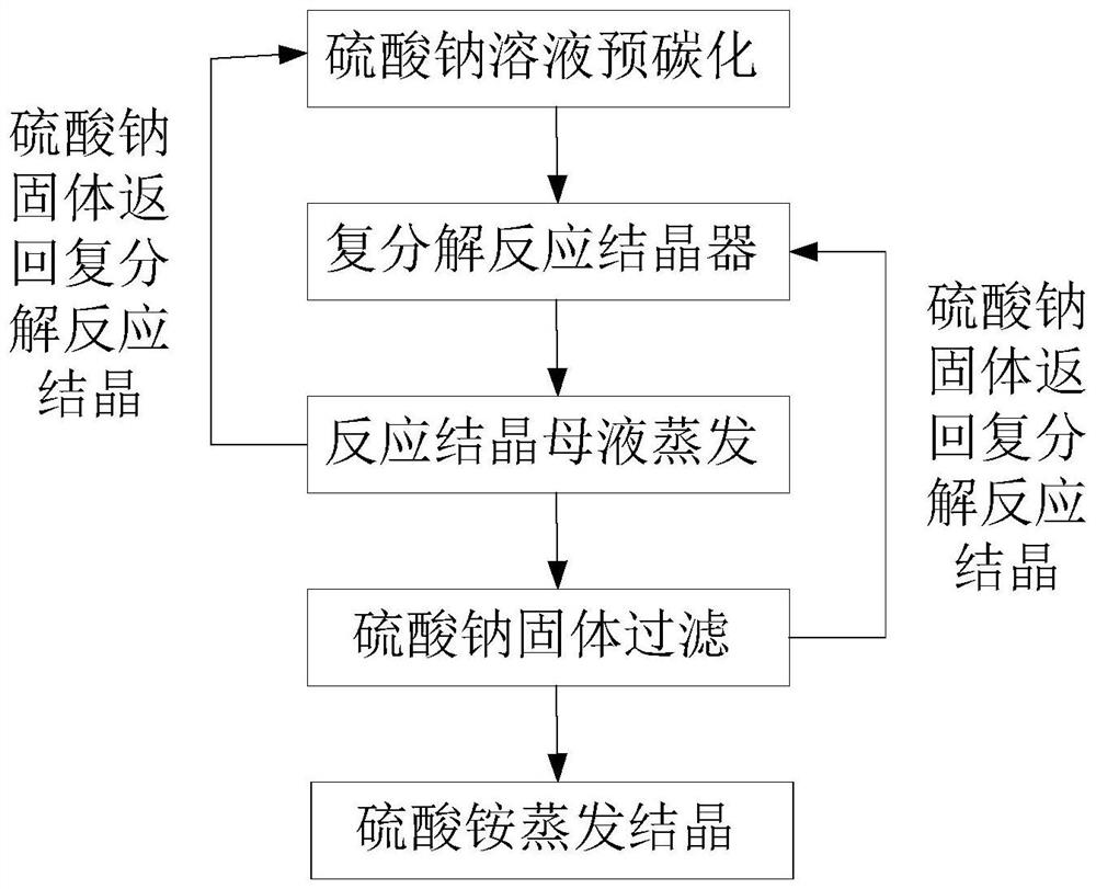 Sodium desulfurization ash resourceful treatment system and treatment method