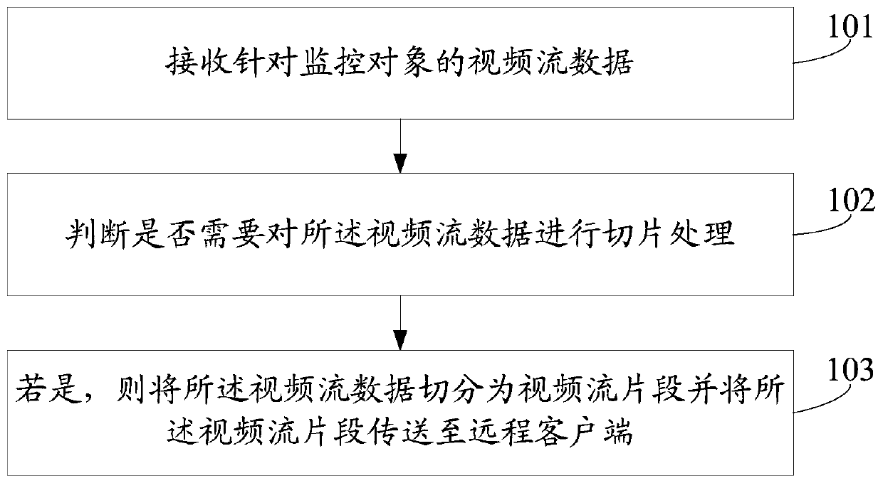 Method and device for video surveillance