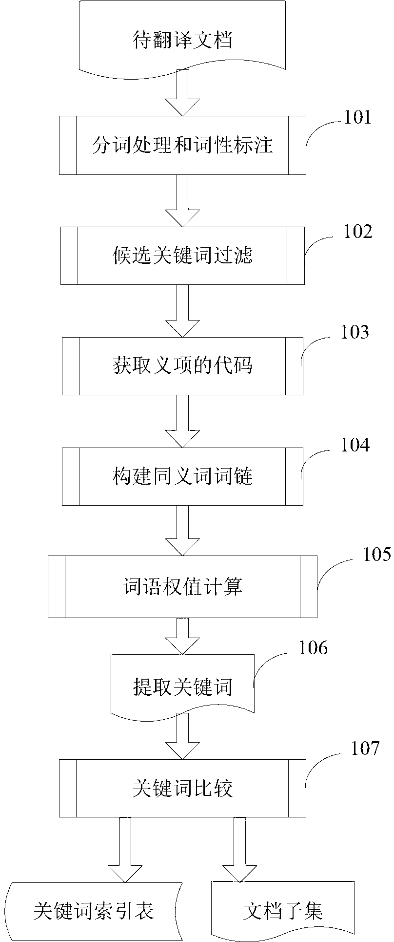 Method for automatically creating keyword index table