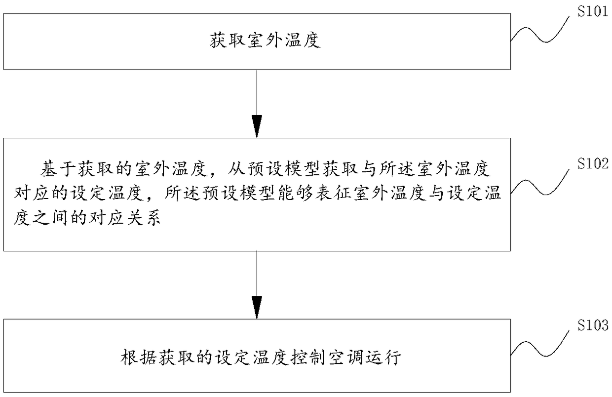 Air conditioner control method and air conditioner control device