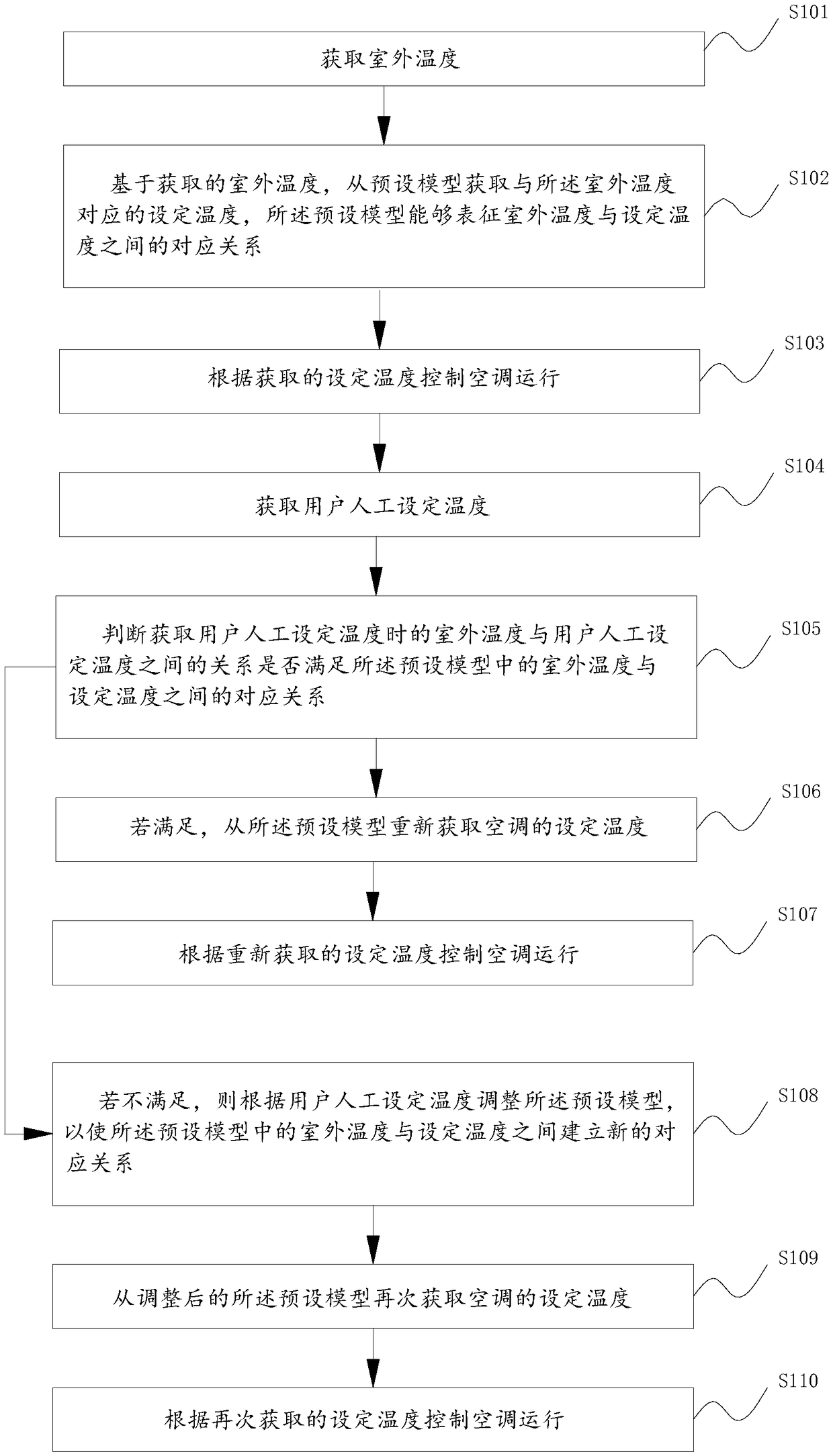 Air conditioner control method and air conditioner control device