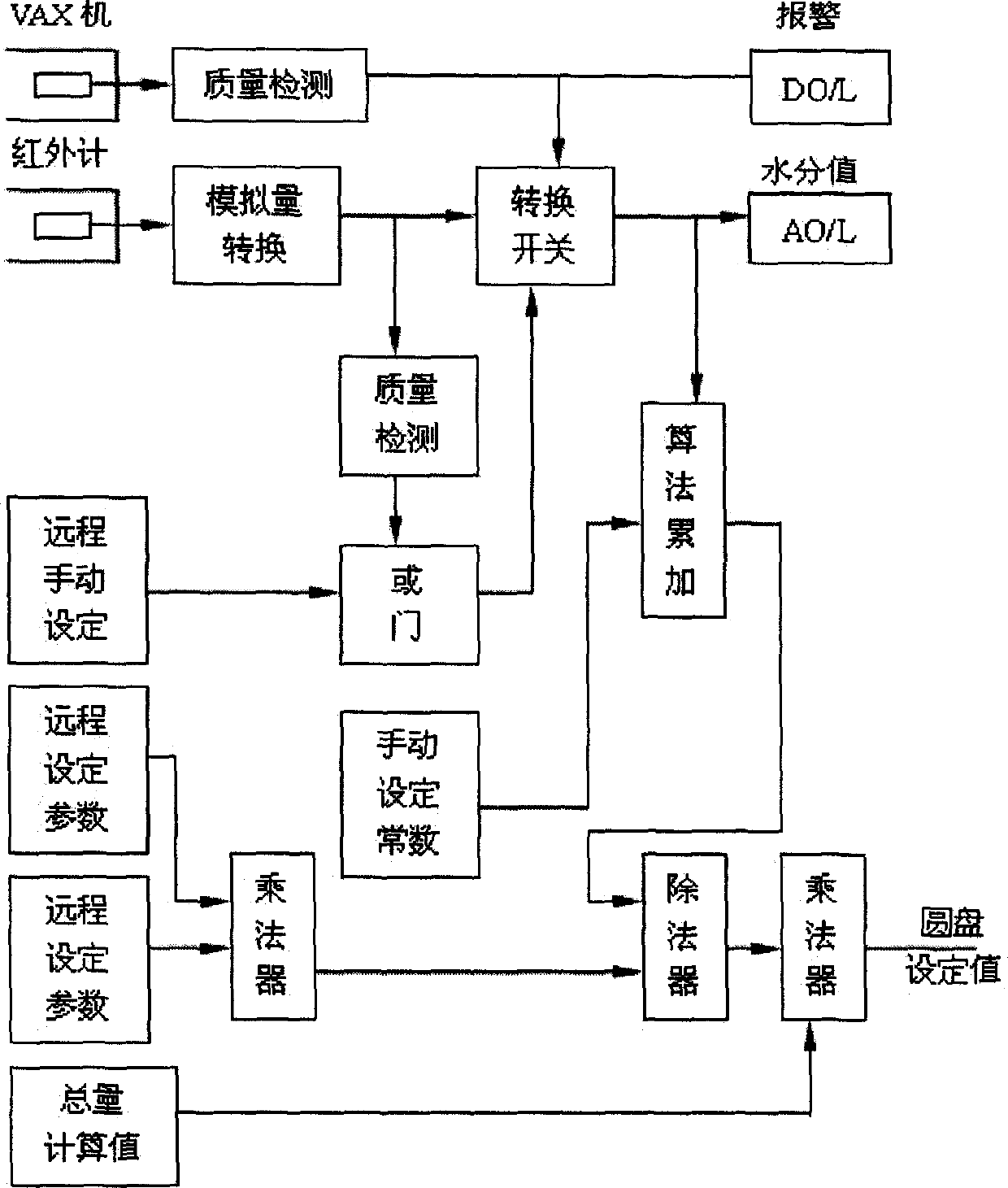 Material balance intelligent control system