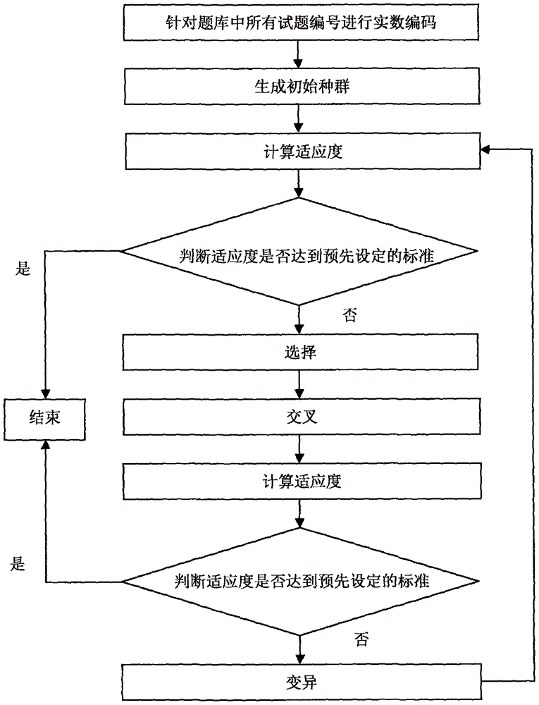 Automatic test paper generation method for test questions in question bank through genetic algorithm