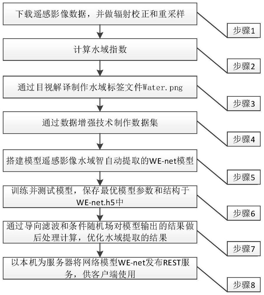 Remote sensing image water area automatic extraction method and system based on deep learning