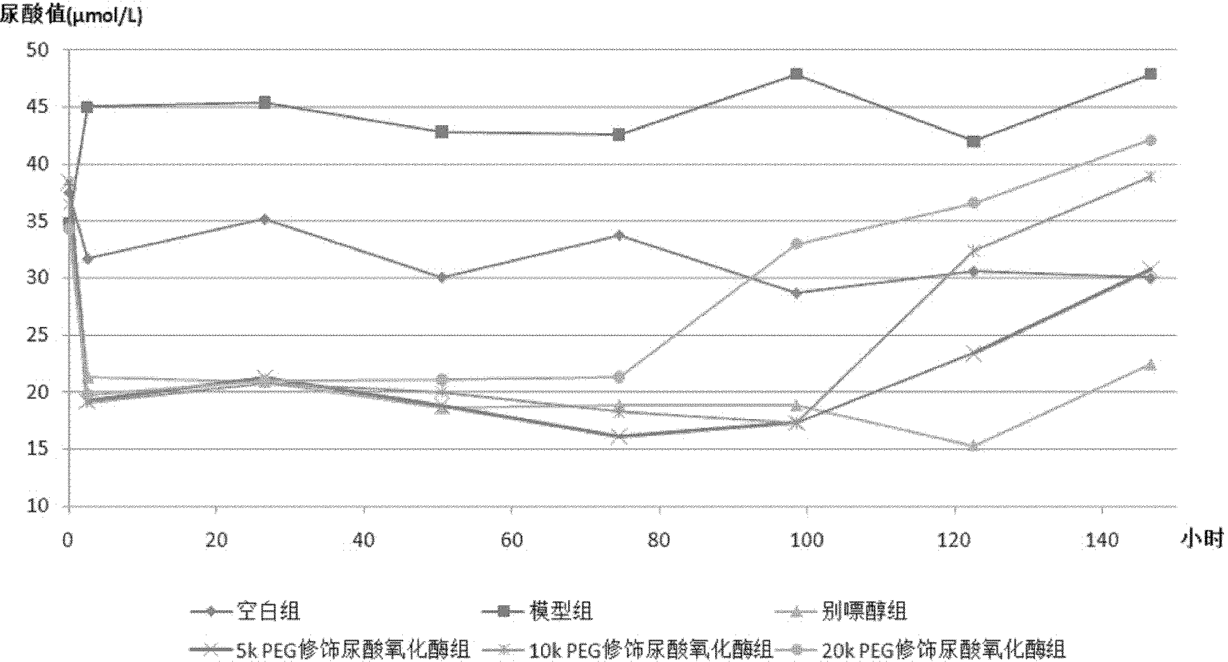 Polyethylene glycol modifier of aspergillus flavus urate oxidase and preparation method thereof