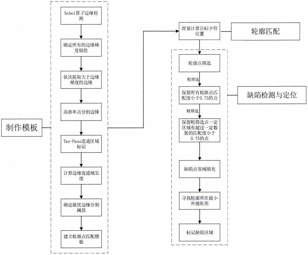 Intelligent character defect detection algorithm based on edge shape matching