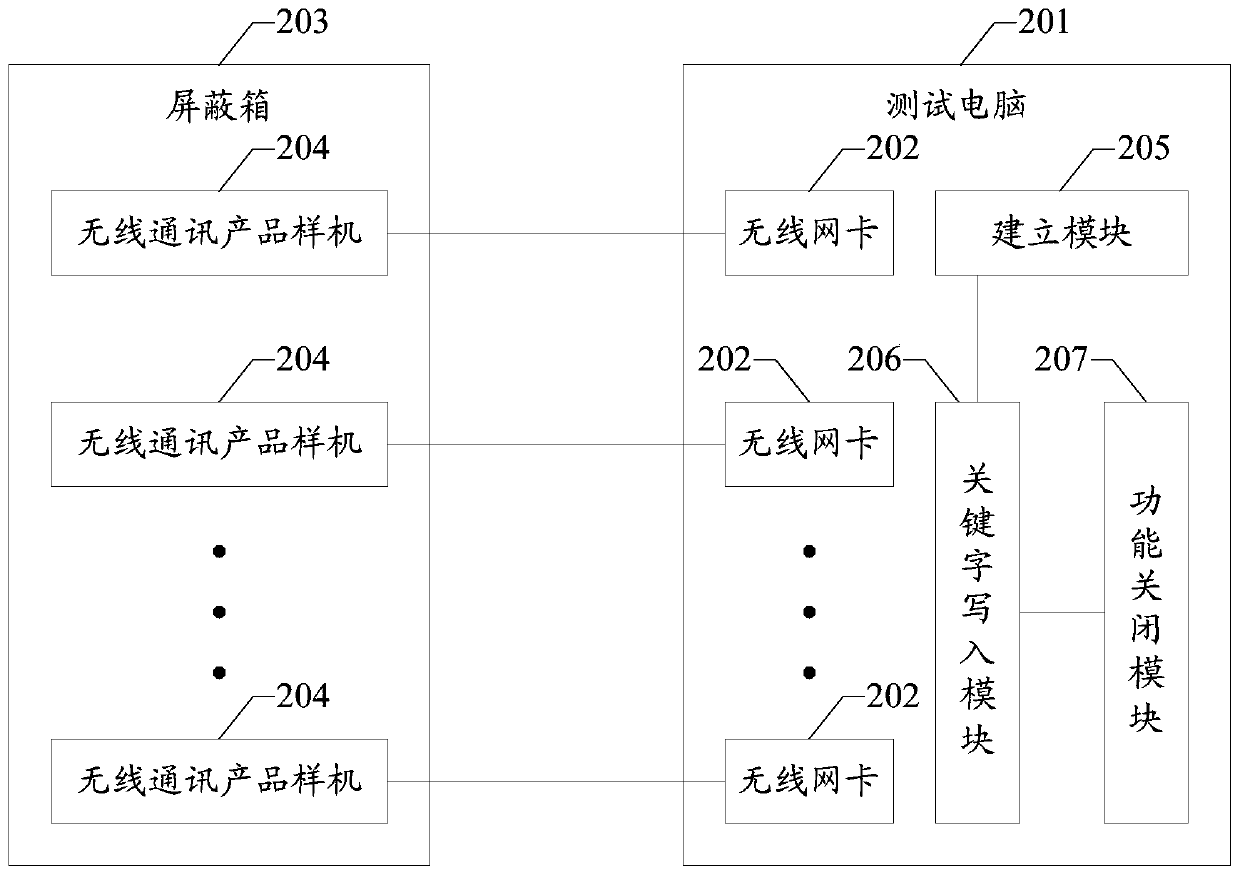 A method and system for testing and writing values ​​to prototypes of wireless communication products