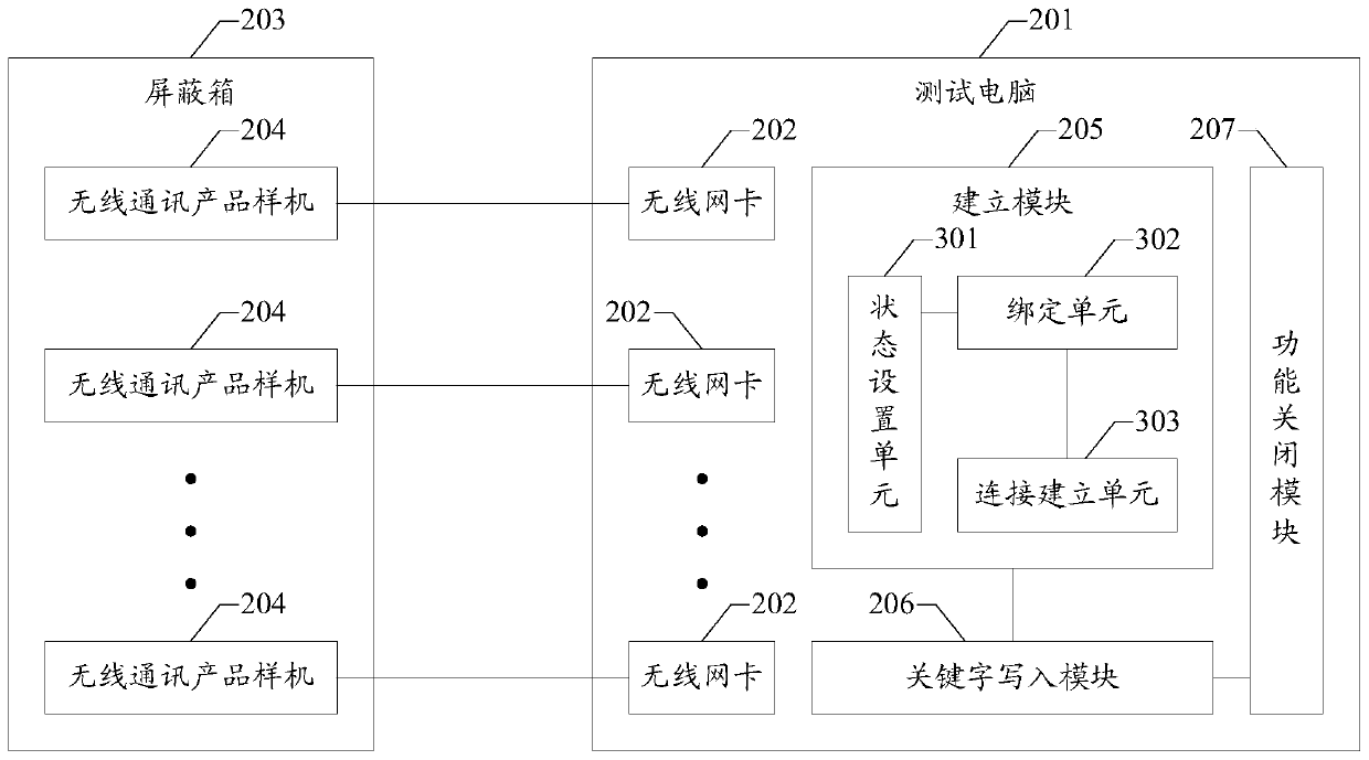 A method and system for testing and writing values ​​to prototypes of wireless communication products