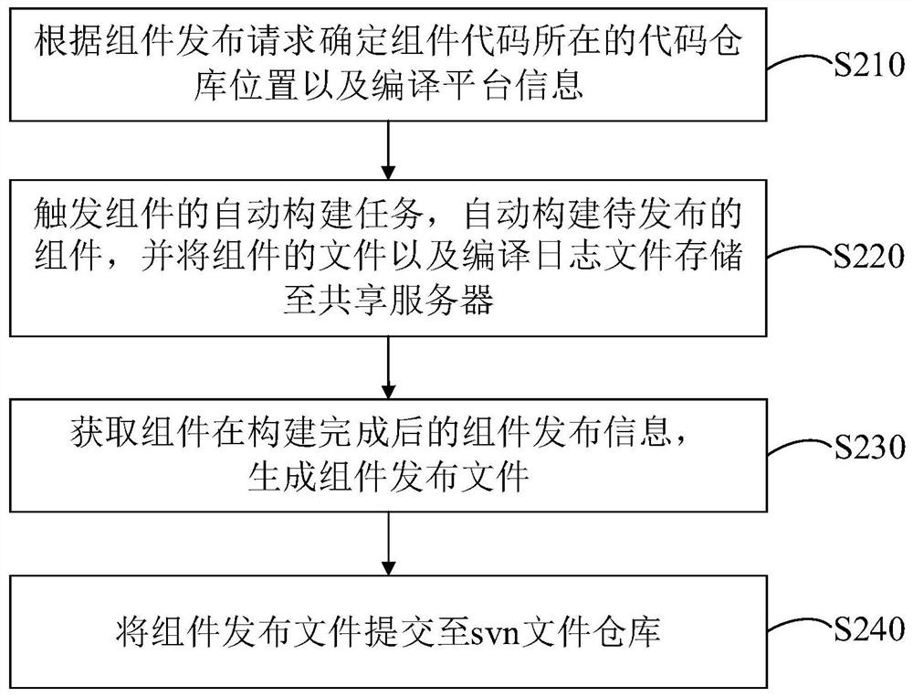 Component release synchronization method, system and device and storage medium