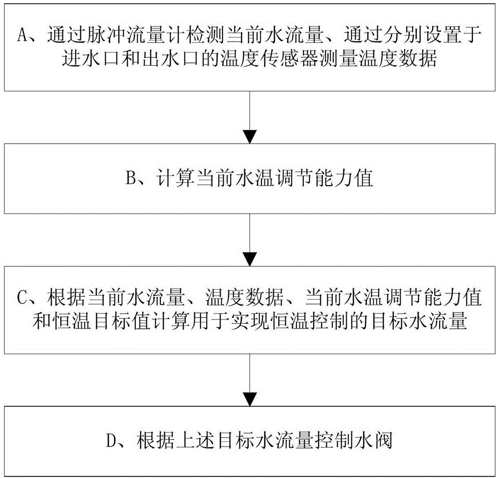 Constant water temperature control method and system