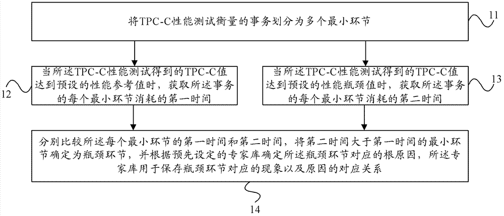 Method and device for diagnosing performance bottleneck