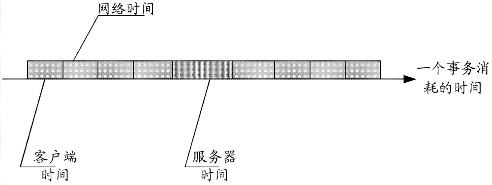 Method and device for diagnosing performance bottleneck