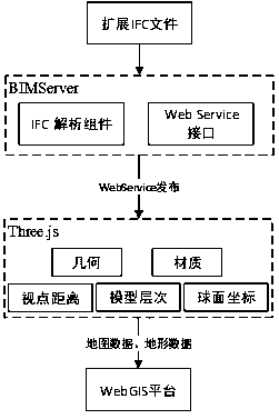 WebGIS publishing method based on IFC extended data