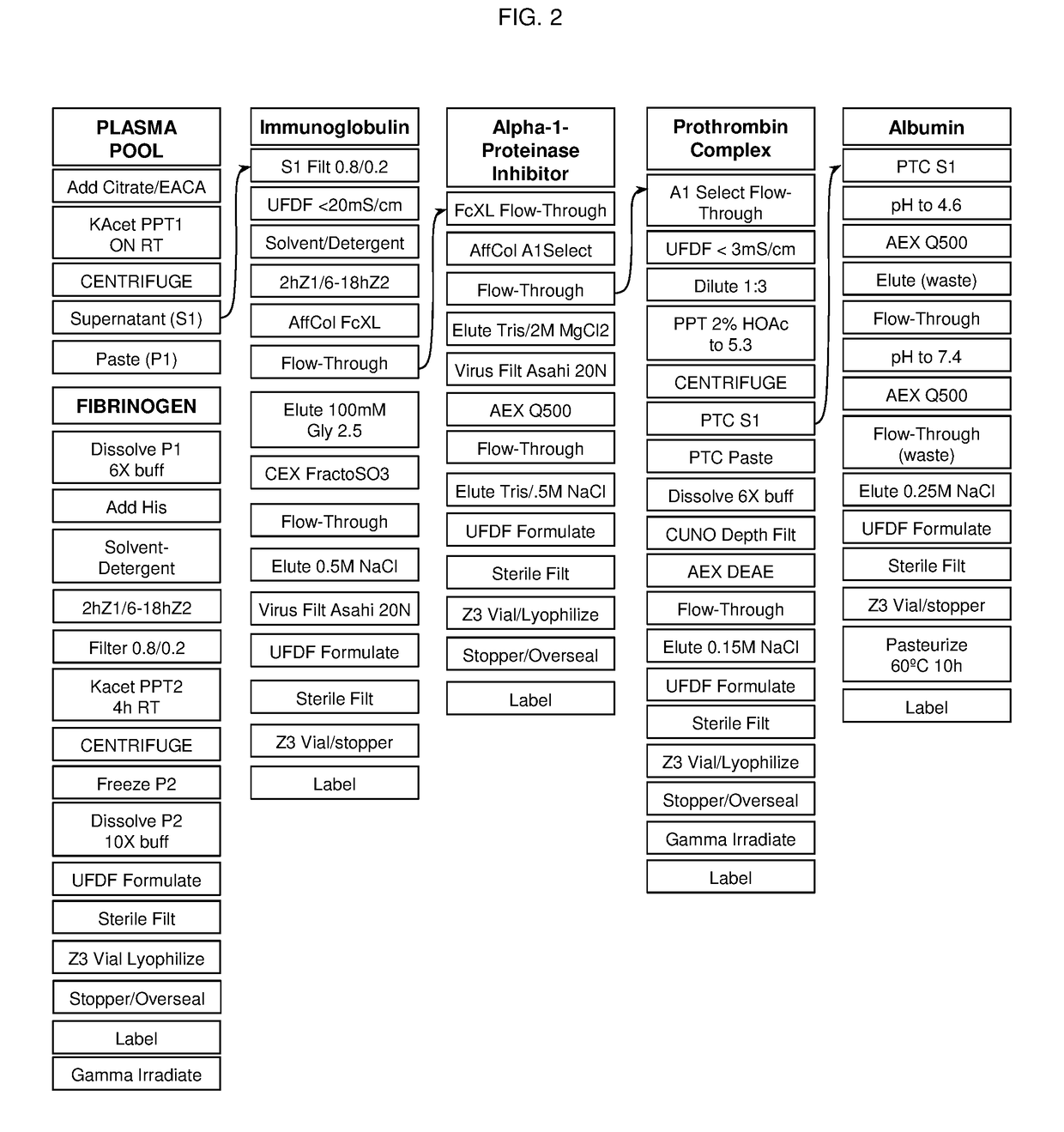 Processes for purifying proteins from plasma