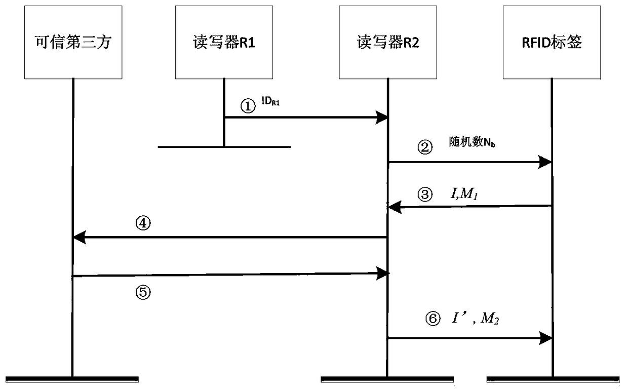 A Secure and Lightweight RFID Ownership Transfer Method Based on Bilinear Pairing