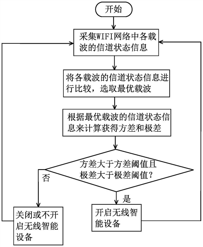 Control method based on wireless intelligent device