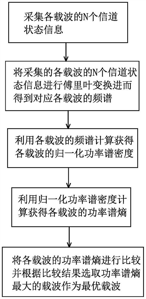 Control method based on wireless intelligent device