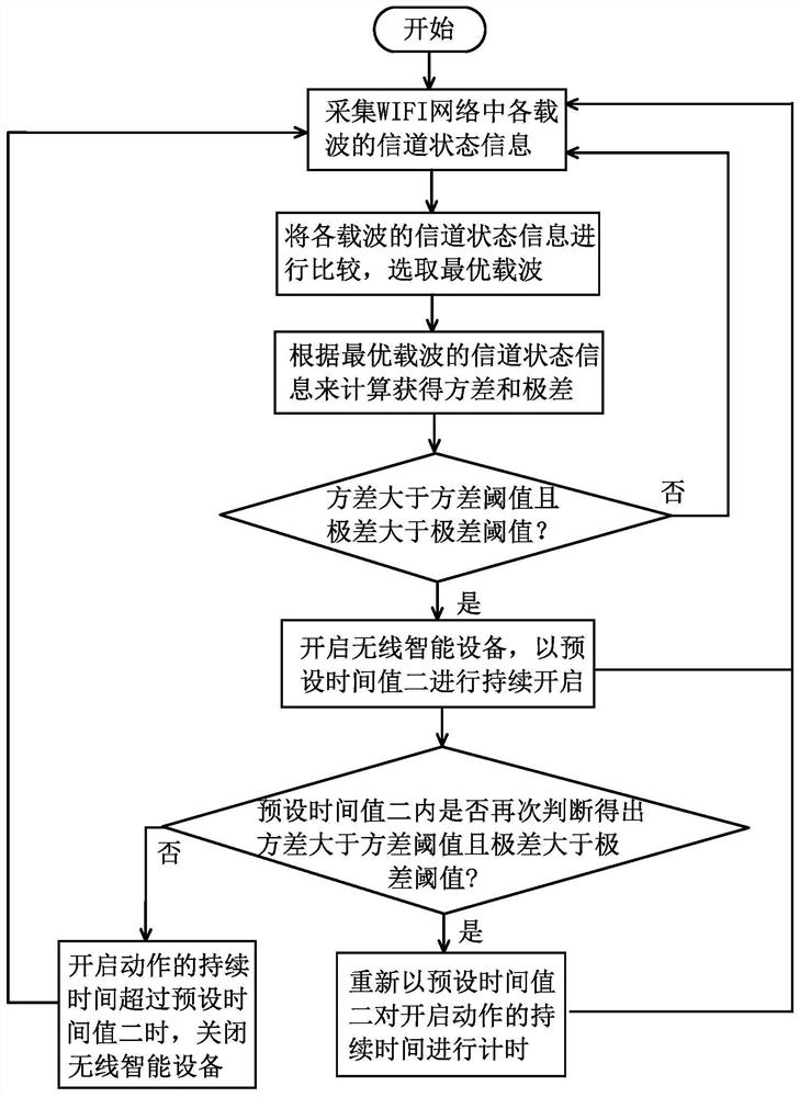 Control method based on wireless intelligent device