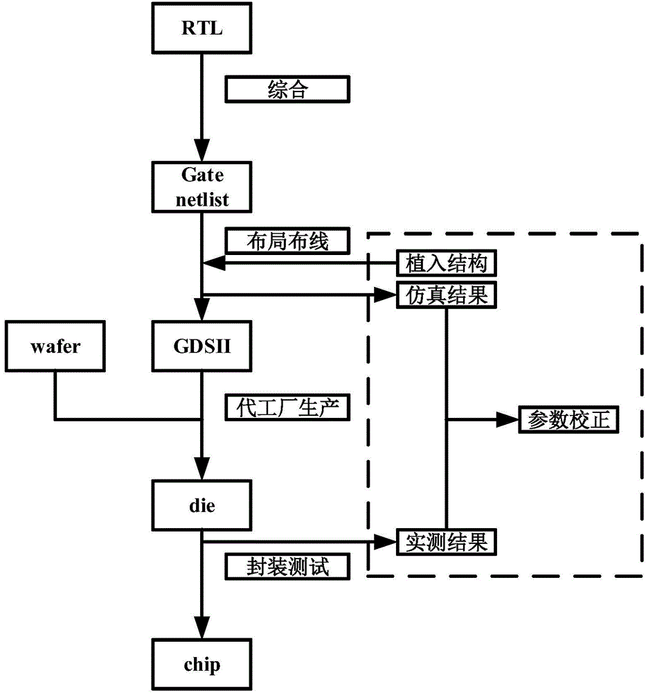 Method for weakening process deviation influence in hardware Trojan detection