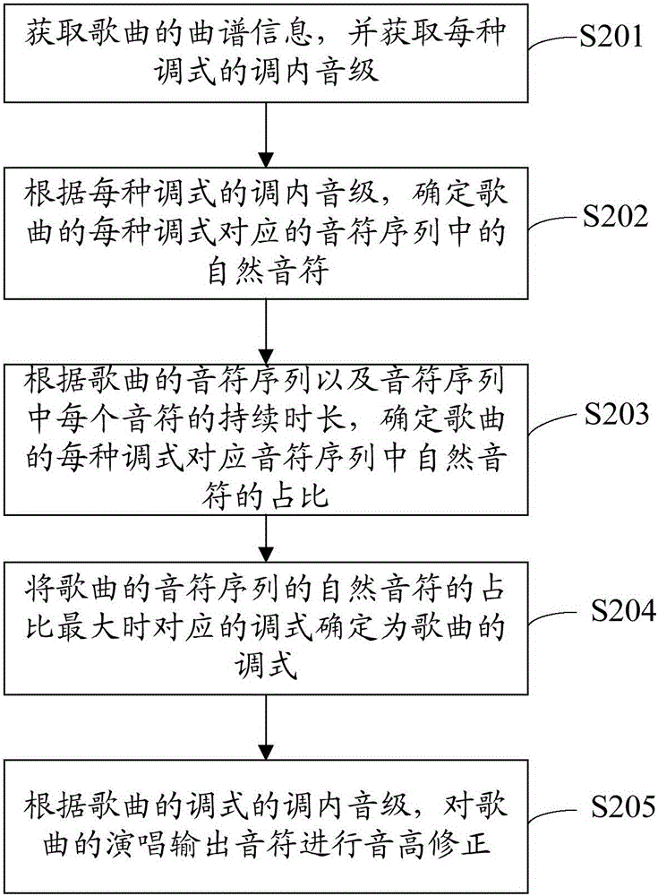 Song mode determining method and song mode determining device