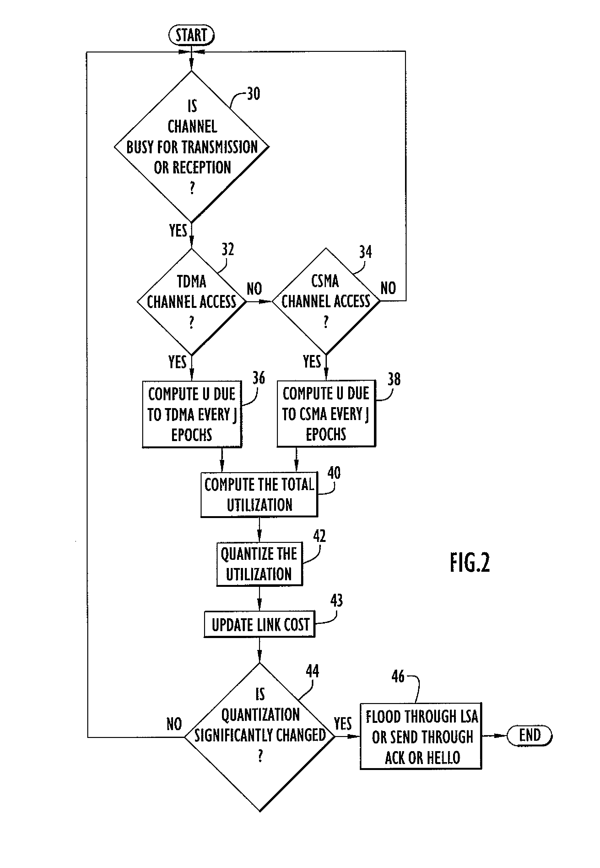 Method and apparatus for early warning of congestion in Ad-Hoc wireless networks