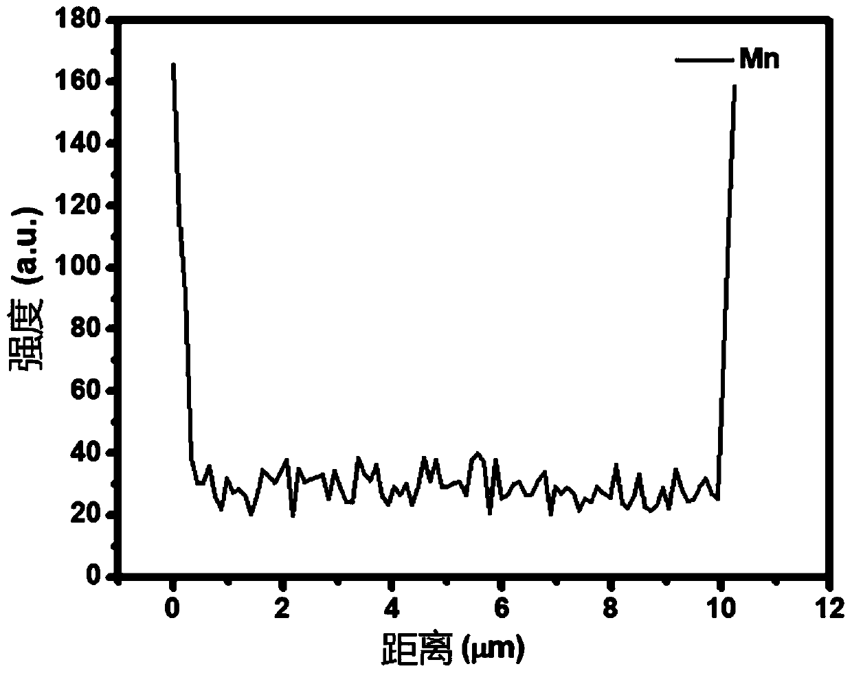 Modification method of high-nickel ternary anode material of lithium ion battery