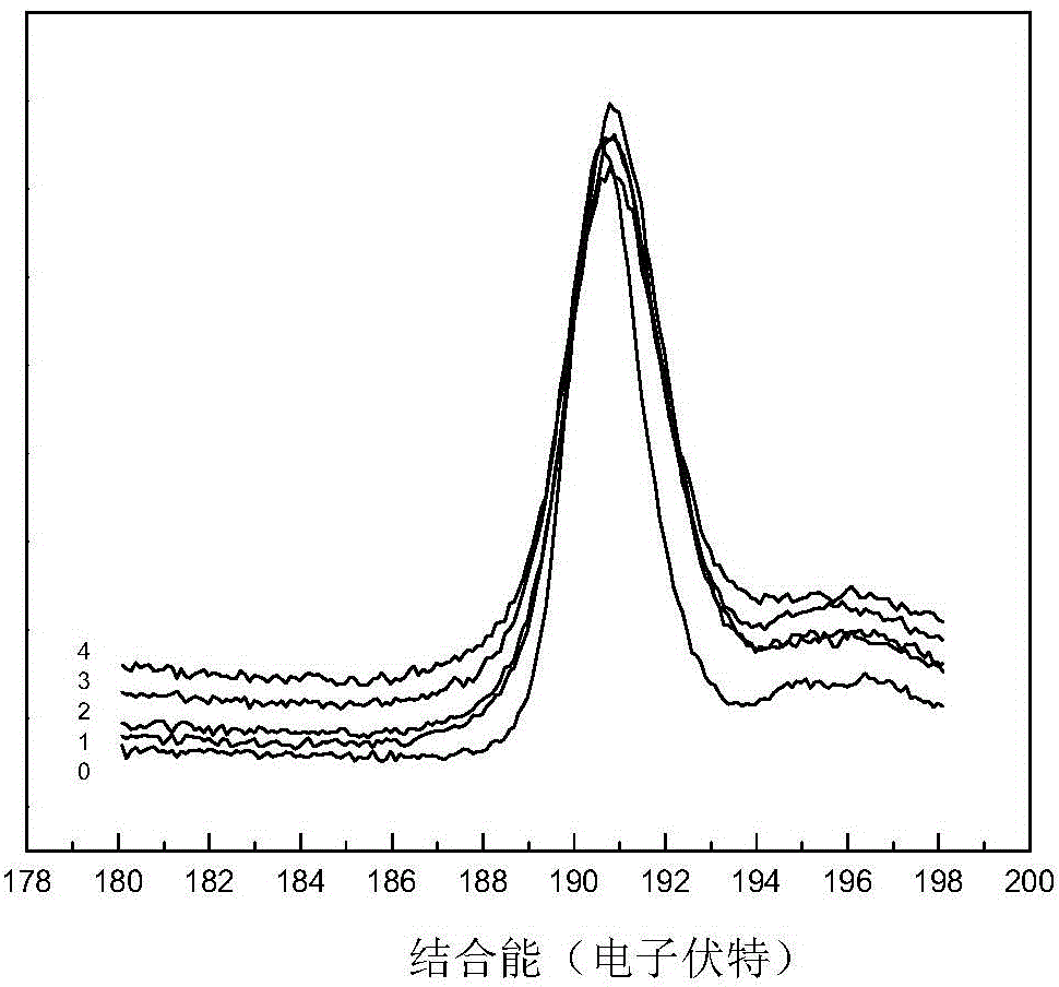 Preparation method of SiBN fiber