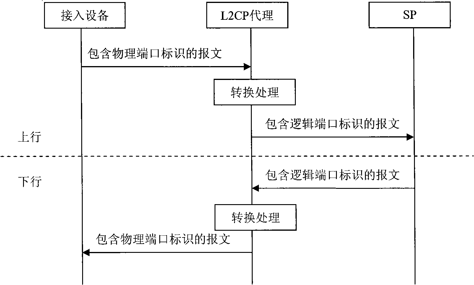 Communication proxy method, apparatus and system