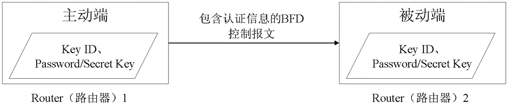 BFD session establishment method and bfd session system for unidirectional path detection