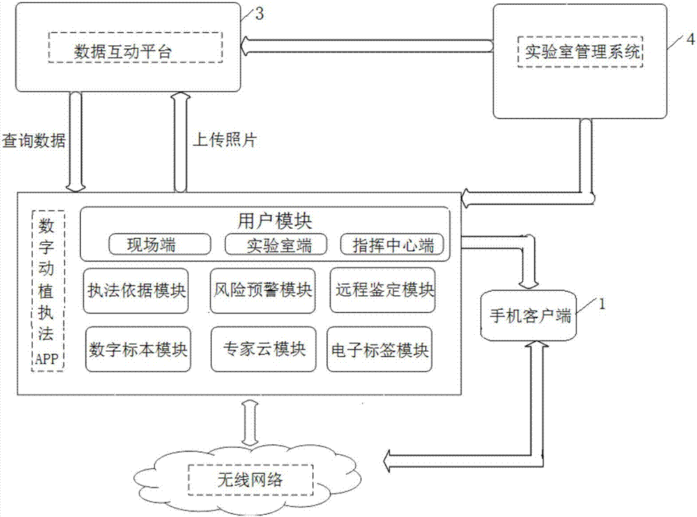 Digital animal and plant quarantine and enforcement online interaction platform based on mobile phone APP and working method thereof