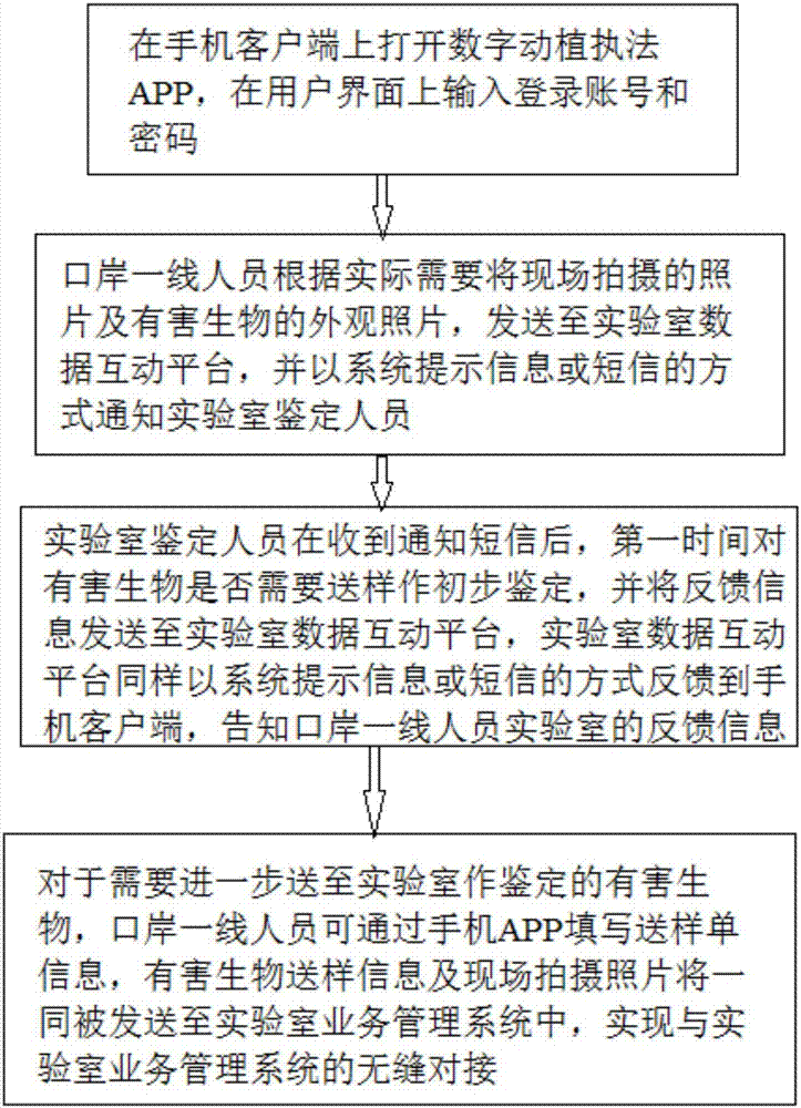 Digital animal and plant quarantine and enforcement online interaction platform based on mobile phone APP and working method thereof