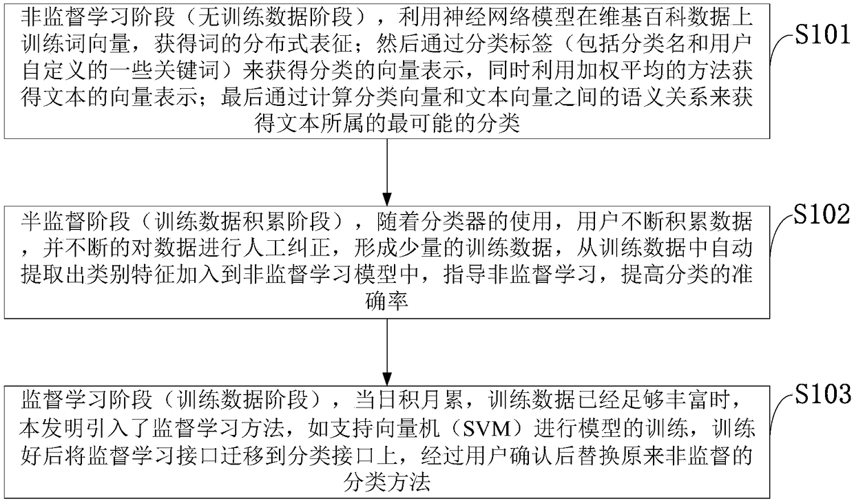 Classifier construction method based on semantic computation, and classifier