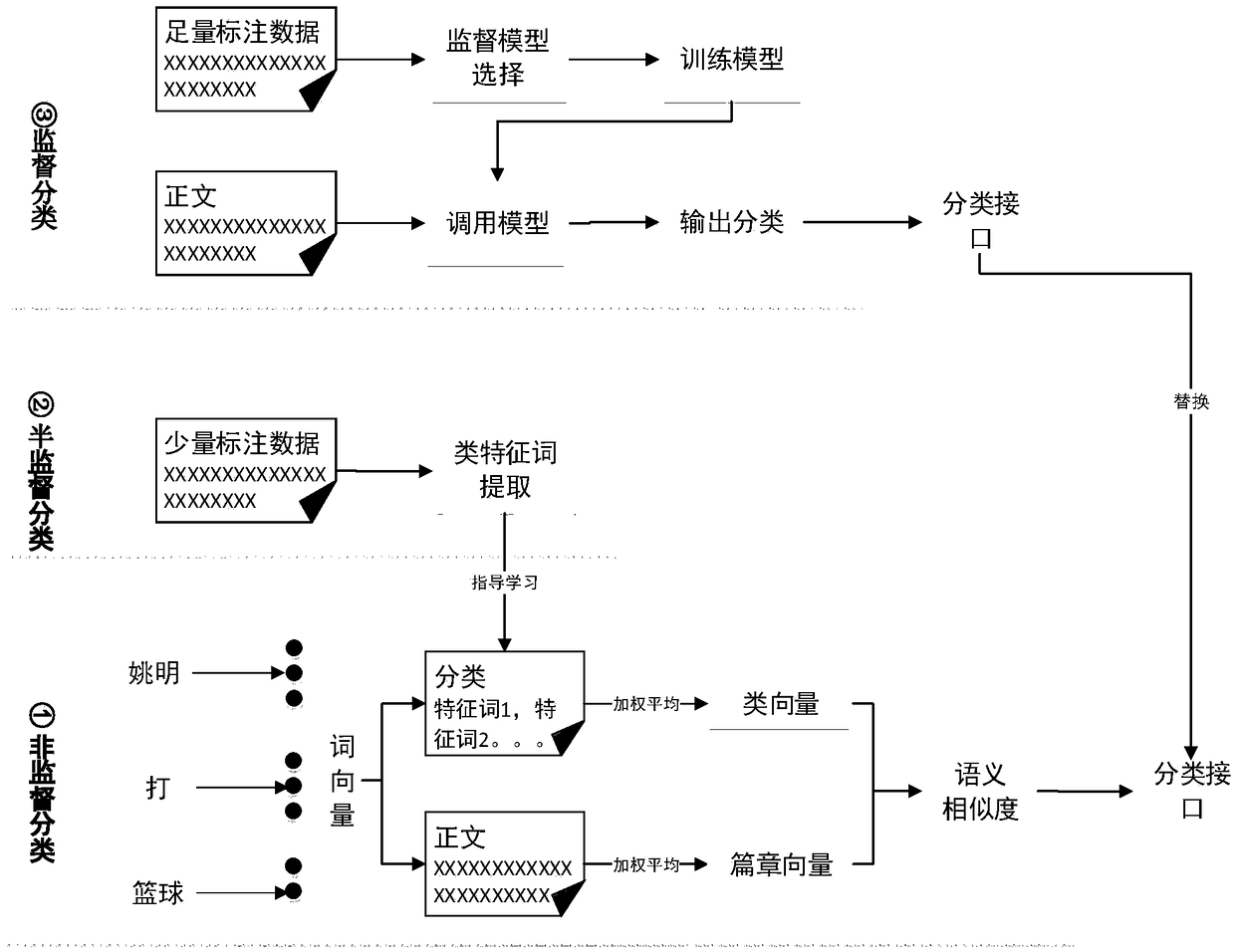 Classifier construction method based on semantic computation, and classifier