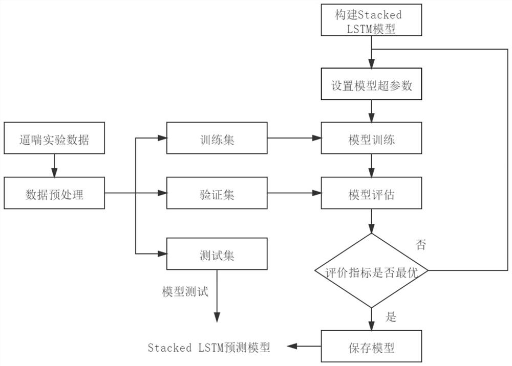 Stacked long short-term memory network-based axial flow compressor rotation stall prediction method