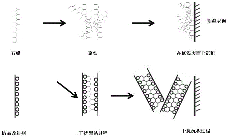 A novel star-shaped wax crystal improver and its synthesis method