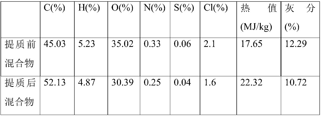 Method for performing multi-level quality-lifting on mixed organic solid waste based on molten salt