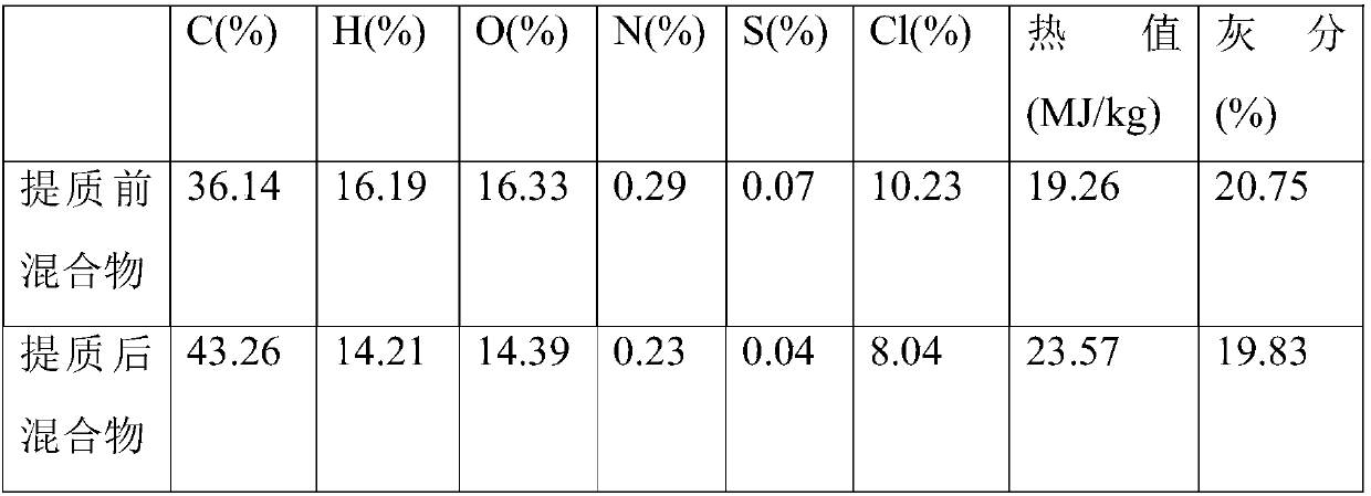 Method for performing multi-level quality-lifting on mixed organic solid waste based on molten salt