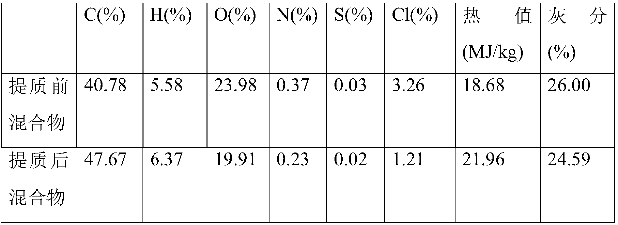 Method for performing multi-level quality-lifting on mixed organic solid waste based on molten salt