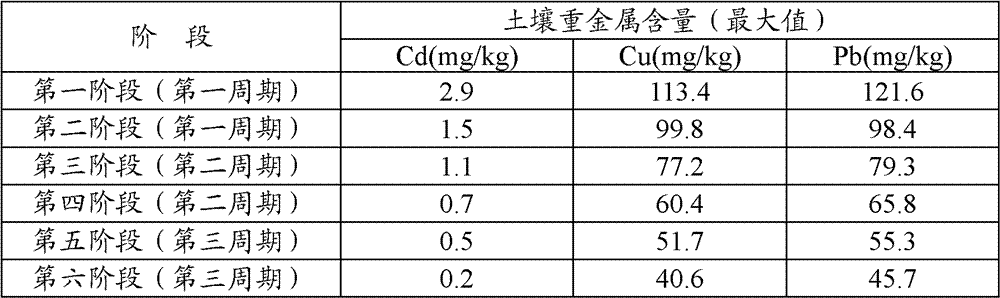 Bioremediation method for soil polluted by heavy metals