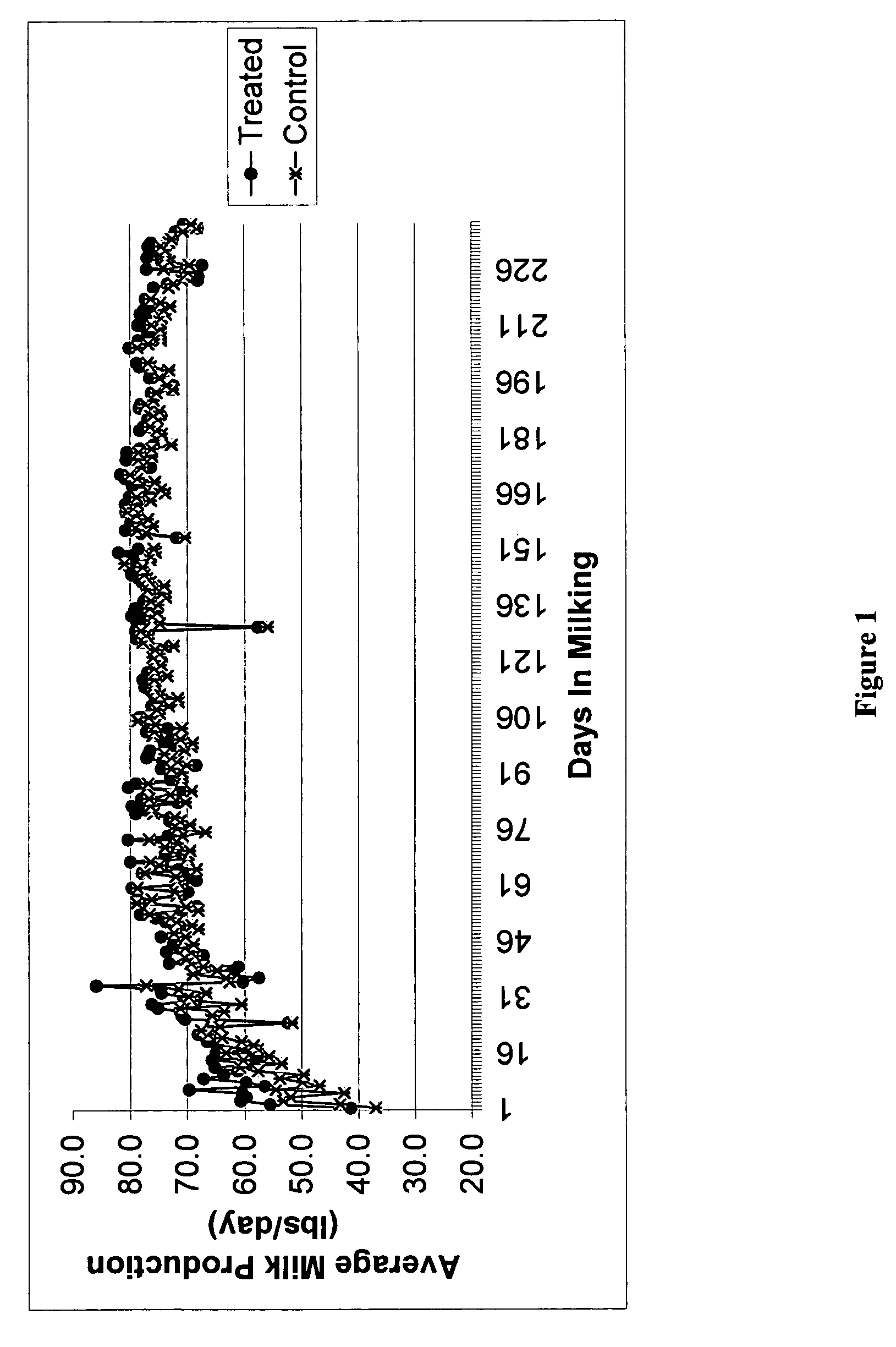 Methods and compositions for increasing milk production in animals