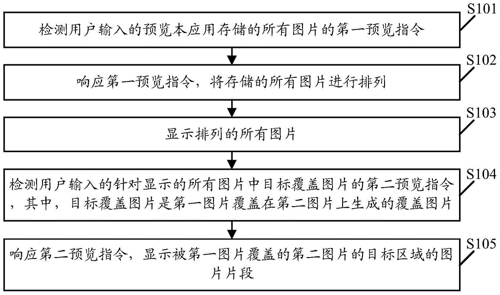 Picture processing method and device