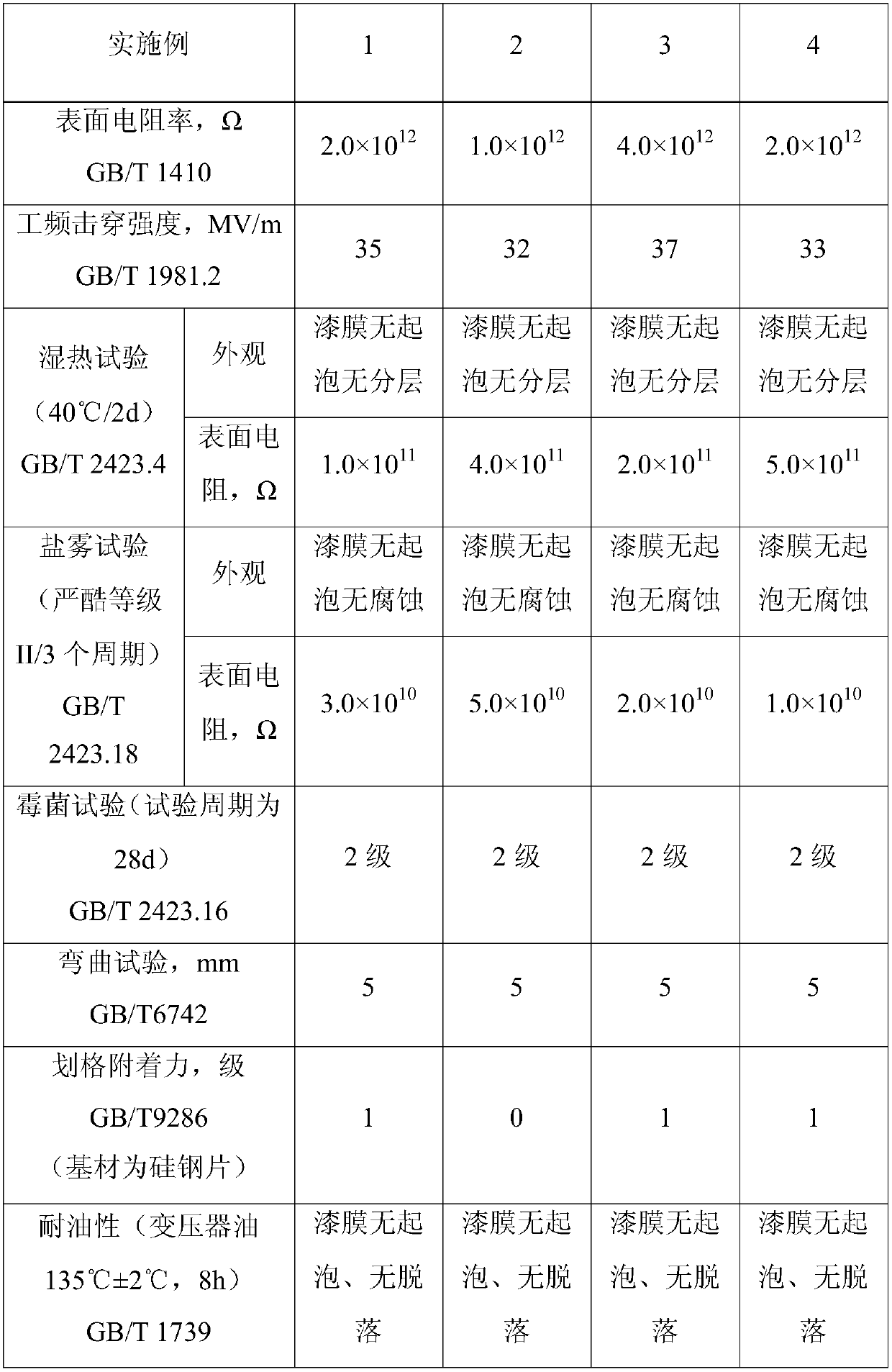 Corona-suppressing three-proof insulating coating for large generator and preparation method thereof